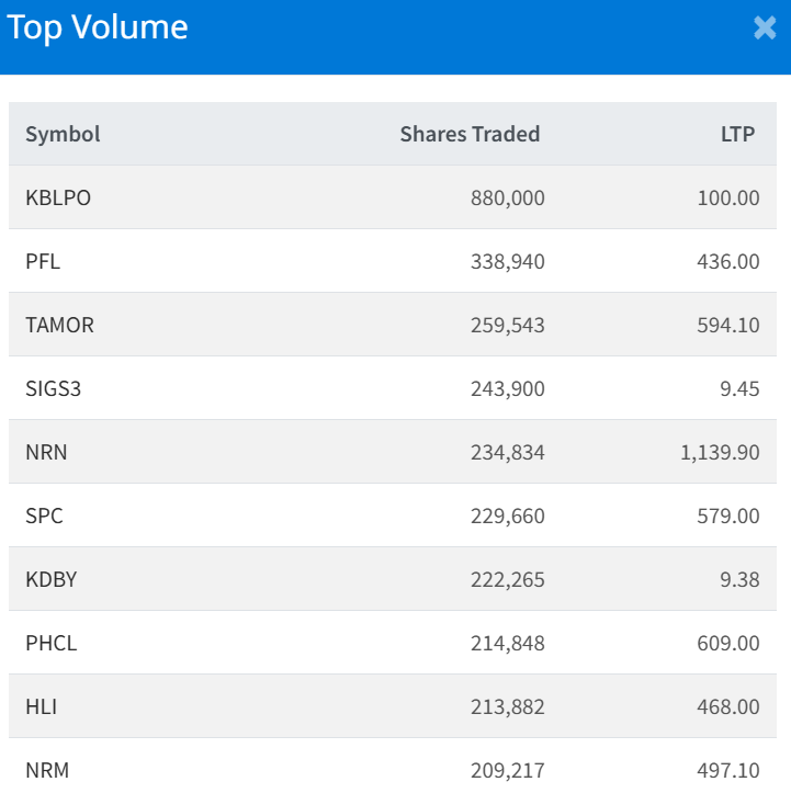 Jan 19 Top 10 Volume Traded Stocks