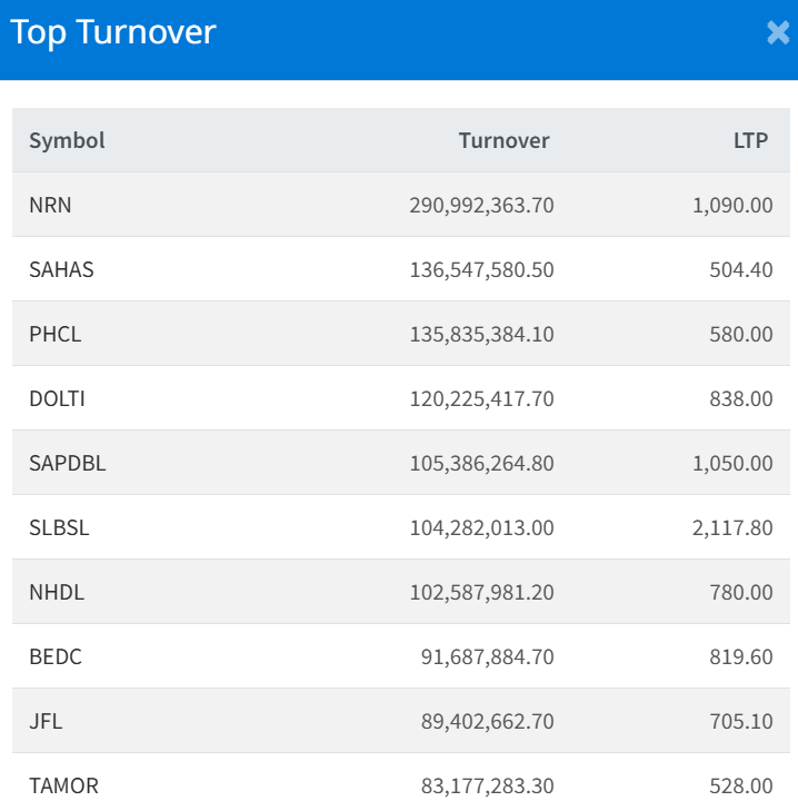 Jan 6 Top 10 Turnover making companies