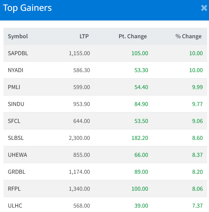 Jan 7 Top 10 Gainers of the Day