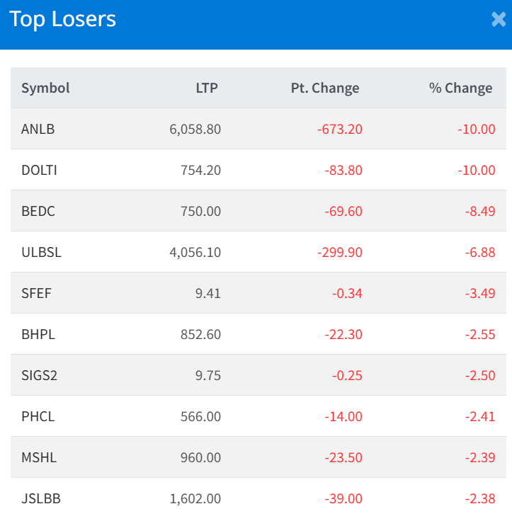 Jan 7 Top 10 Losers of the Day