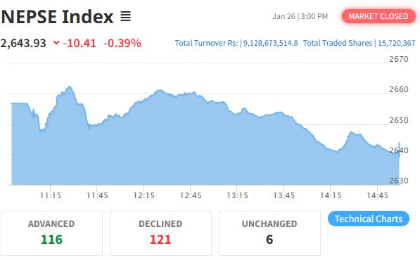 Jan 26 NEPSE Intraday Index Performance