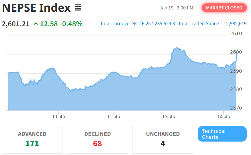 Jan 19 NEPSE Intraday Index Performance