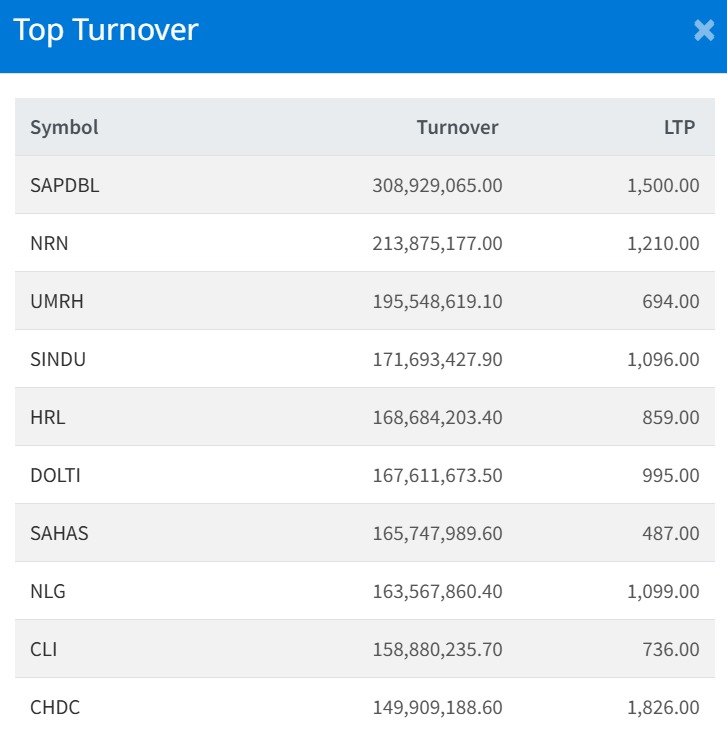 Jan 23 Top 10 Turnover making companies