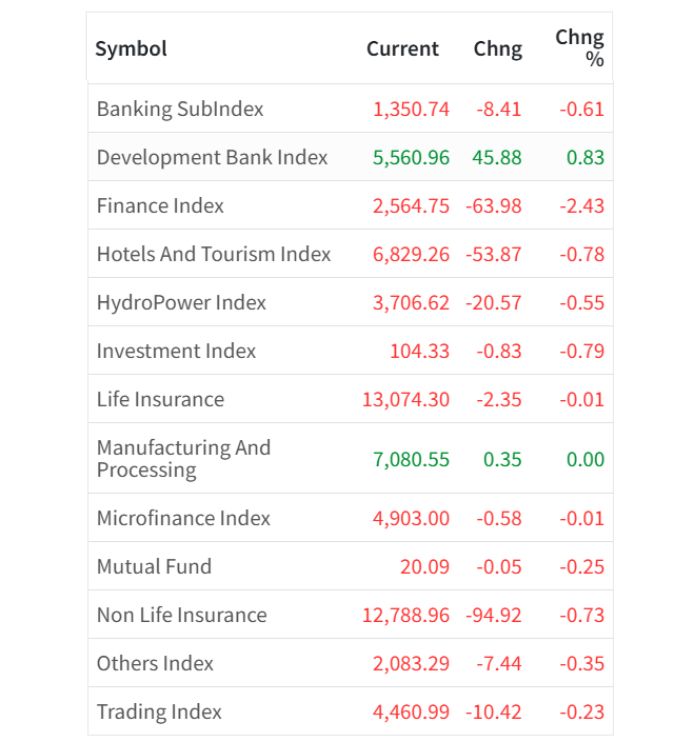 Jan 23 Sector wise performance of the day