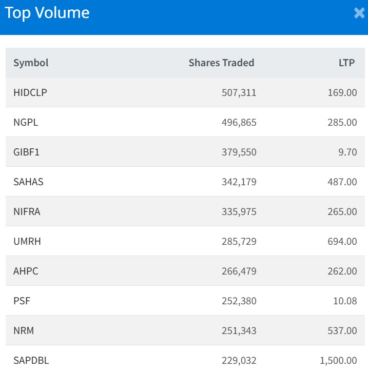 Jan 23 Top 10 Volume Traded Stocks