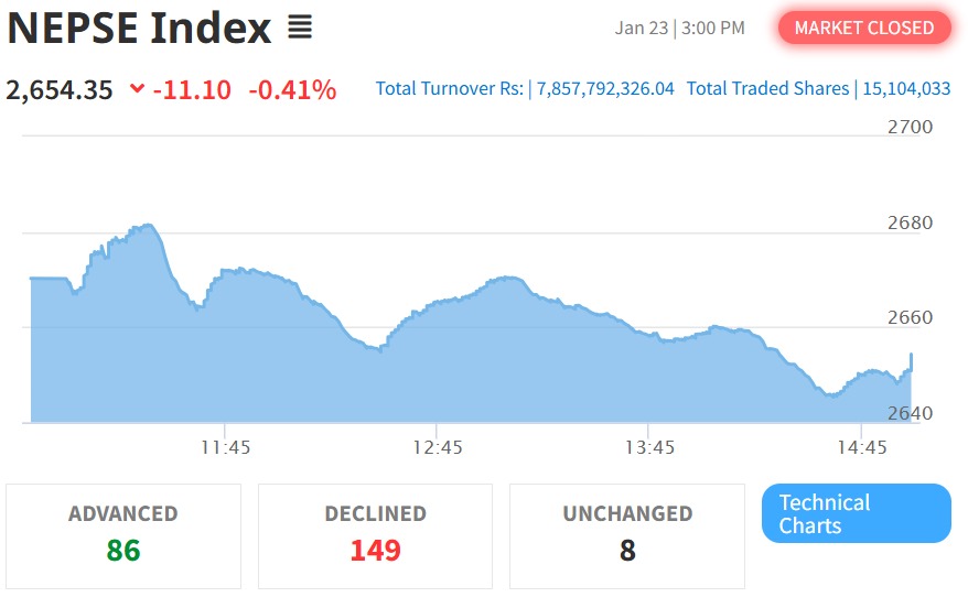 Jan 23 NEPSE Intraday Index Performance