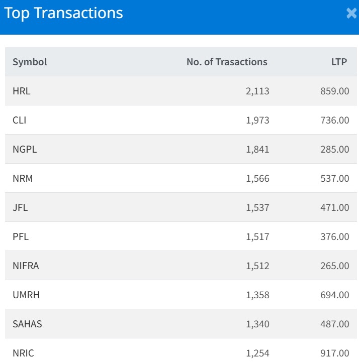 Jan 23 Top 10 Transacted Stocks