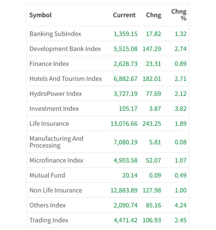 Jan 22 Sector wise performance of the day