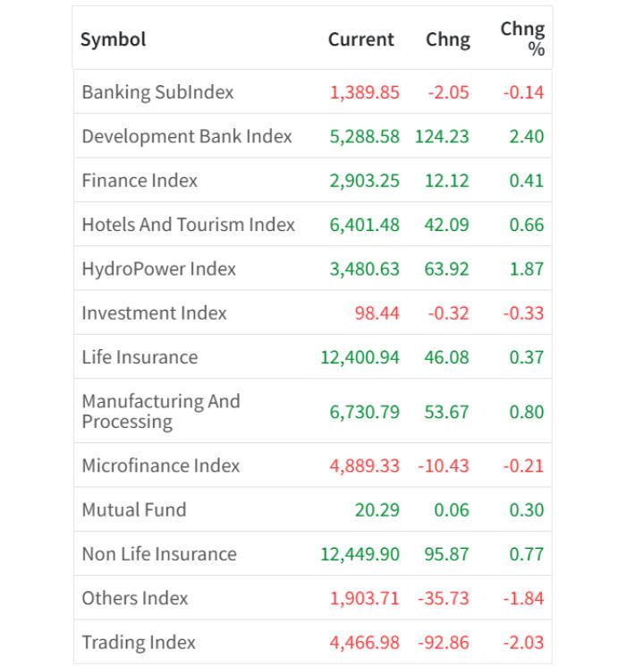 Jan 2 Sector wise performance of the day