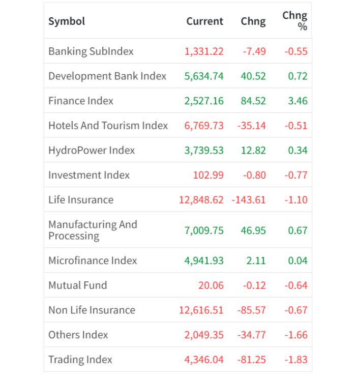 Jan 27 Sector wise performance of the day