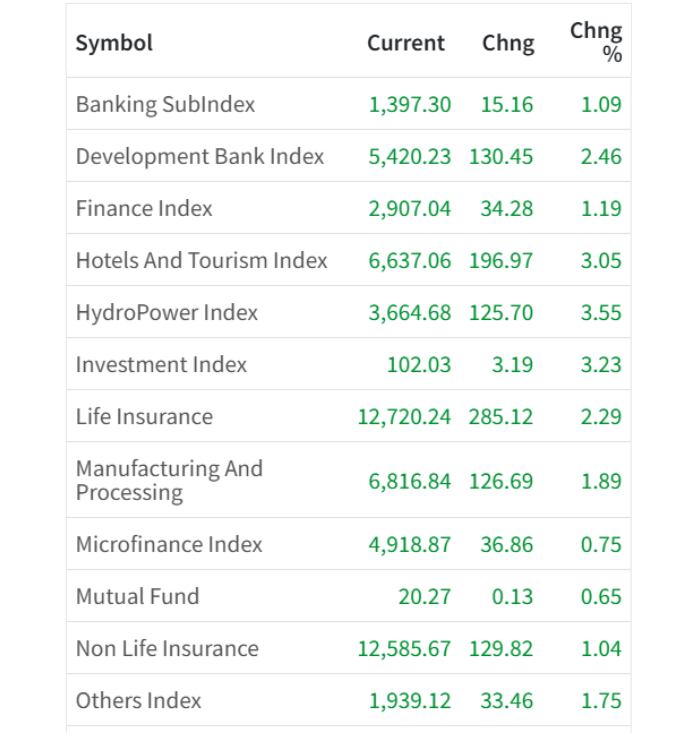 Jan 6 Sector wise performance of the day