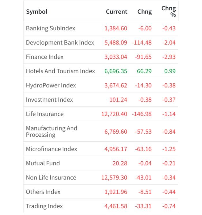 Jan 9 Sector wise performance of the day