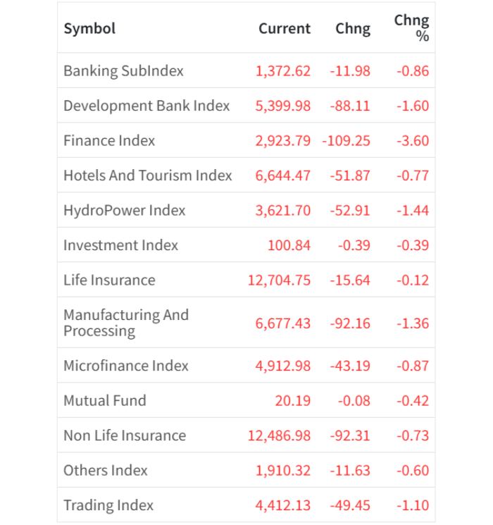 Jan 12 Sector wise performance of the day