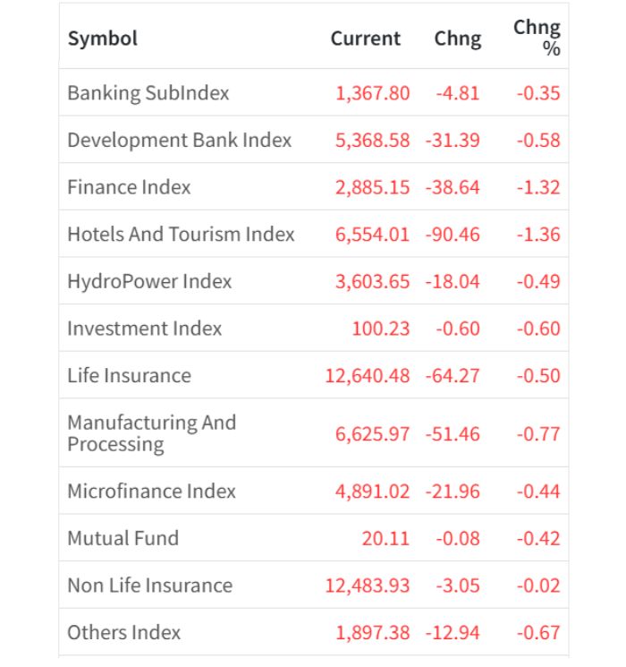 Jan 13 Sector wise performance of the day