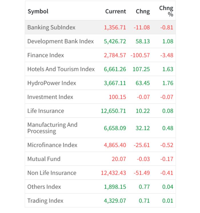 Jan 15 Sector wise performance of the day