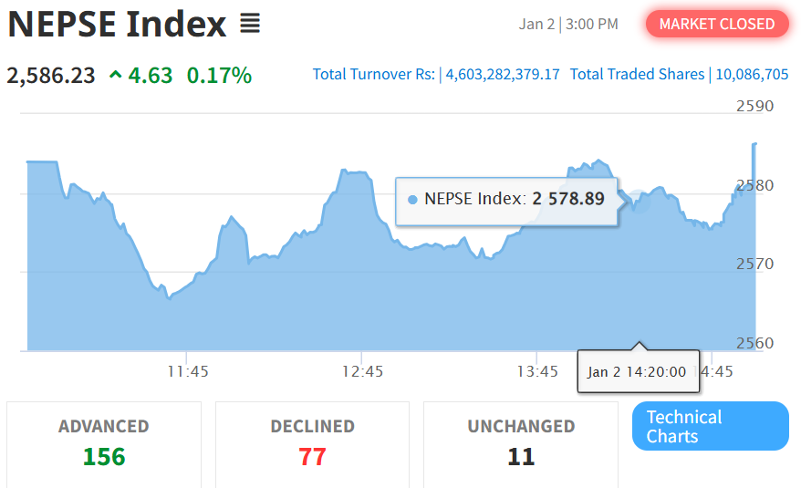 Jan 2 NEPSE Intraday Index Performance