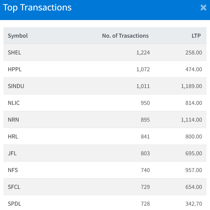 Jan 12 Top 10 Transacted Stocks