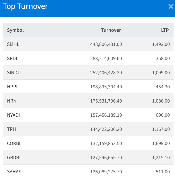 Jan 9 Top 10 Turnover making companies