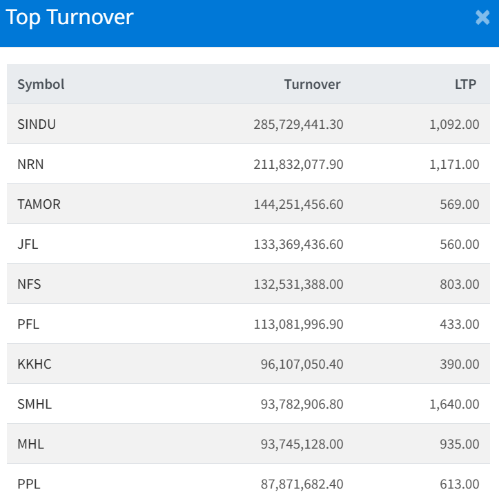 Jan 16 Top 10 Turnover making companies