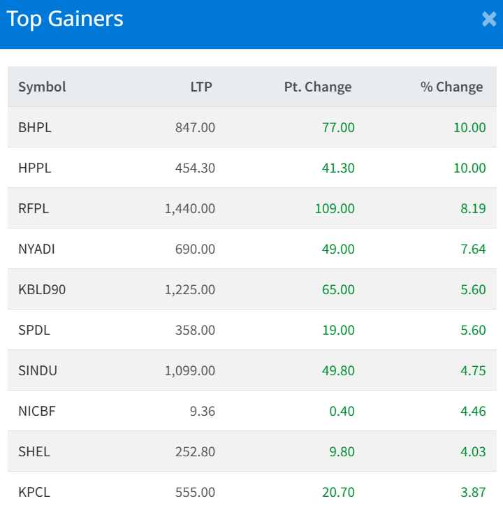 Jan 9 Top 10 Gainers of the Day