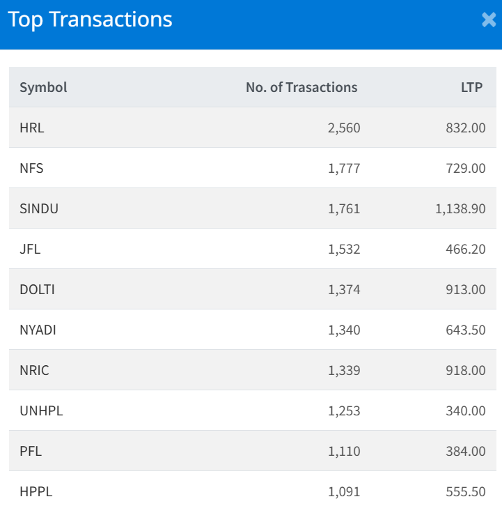 Jan 27 Top 10 Transacted Stocks