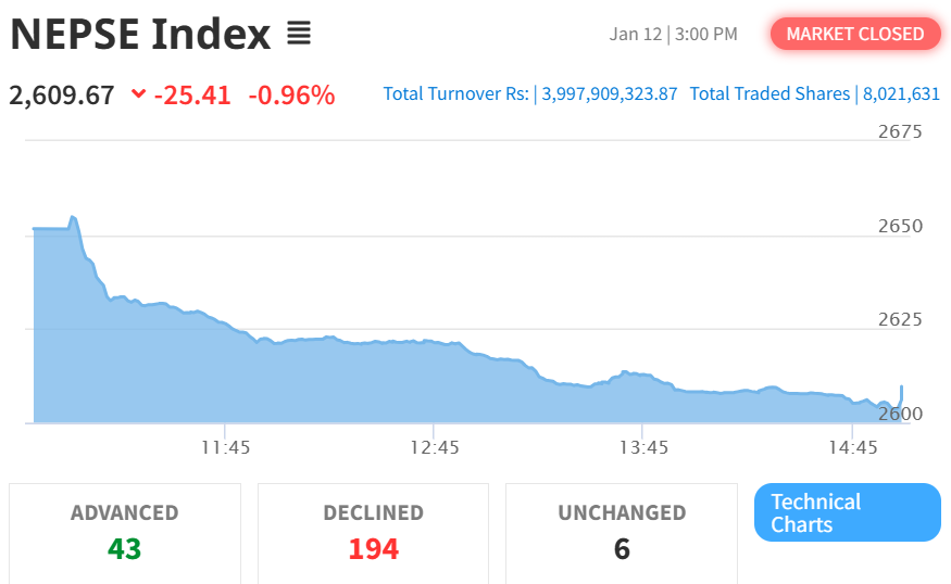 Jan 12 NEPSE Intraday Index Performance