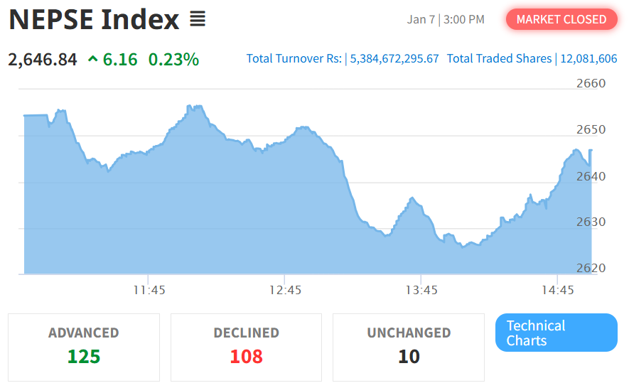 Jan 7 NEPSE Intraday Index Performance