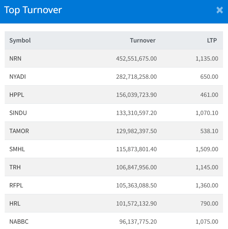 Jan 13 Top 10 Turnover making companies