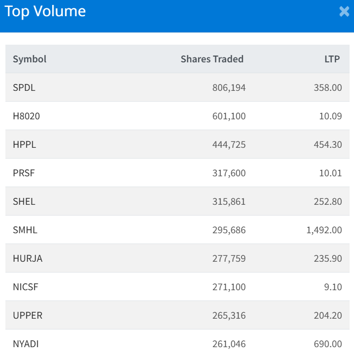 Jan 9 Top 10 Volume Traded Stocks