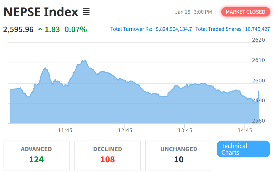 Jan 15 NEPSE Intraday Index Performance