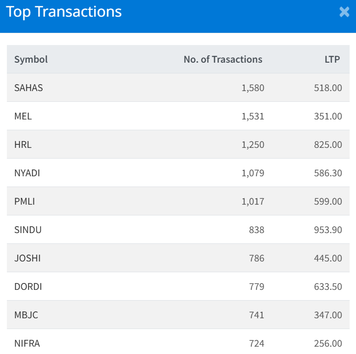 Jan 7 Top 10 Transacted Stocks