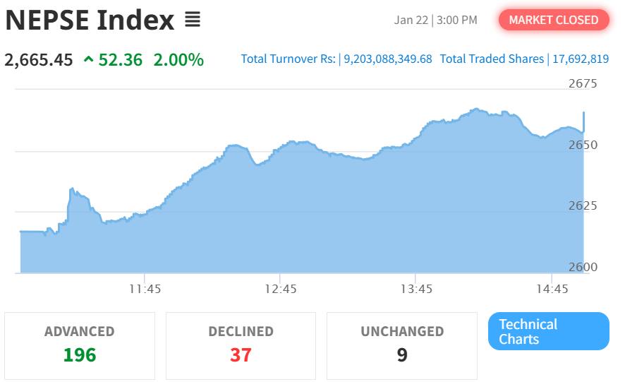 Jan 22 NEPSE Intraday Index Performance