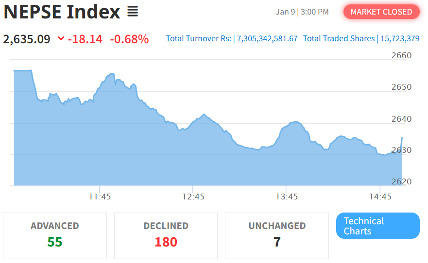 Jan 9 NEPSE Intraday Index Performance