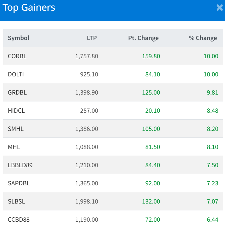 Jan 22 Top 10 Gainers of the Day