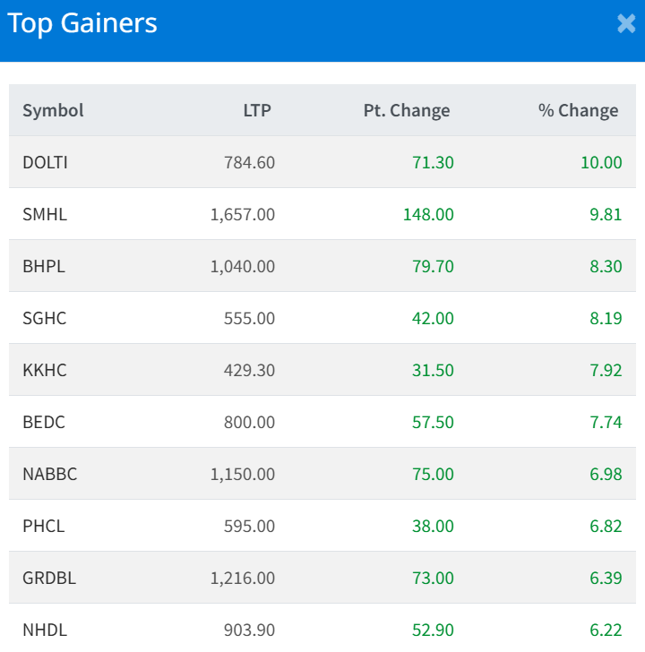 Jan 15 Top 10 Gainers of the Day