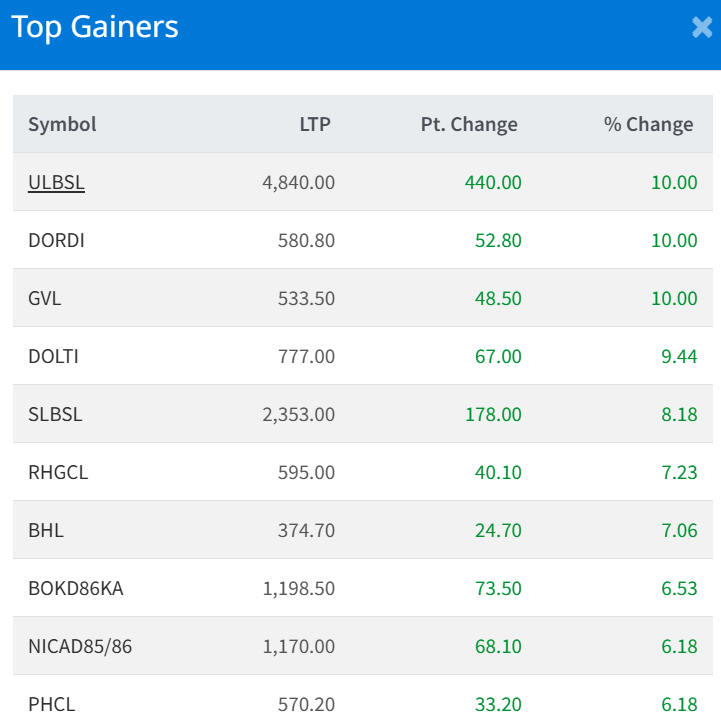 Jan 5 Top 10 Gainers of the Day