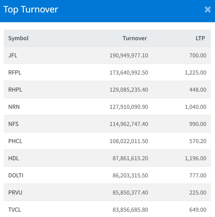 Jan 5 Top 10 Turnover making companies