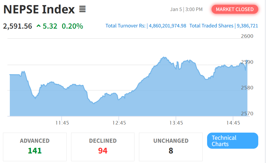 Jan 5 NEPSE Intraday Index Performance