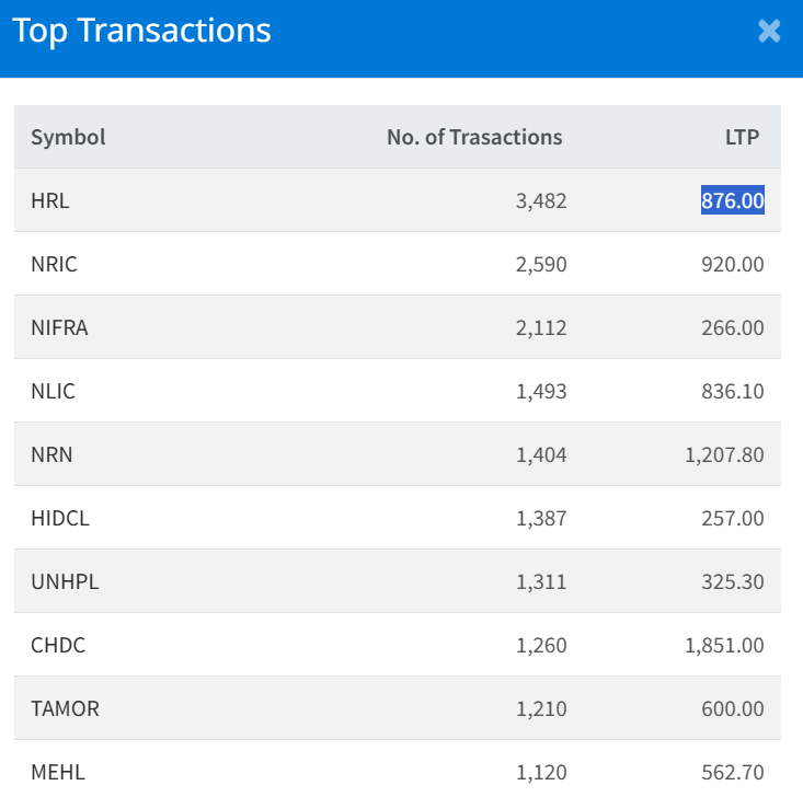 Jan 22 Top 10 Transacted Stocks