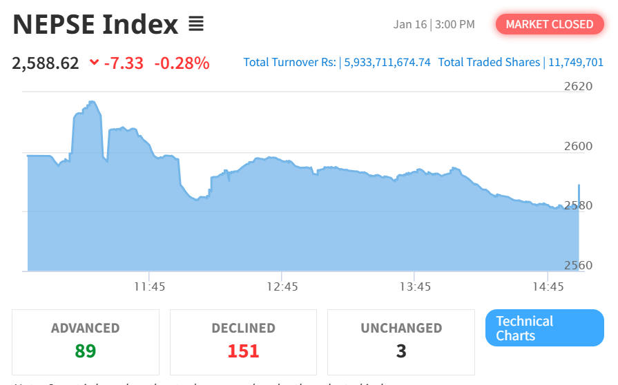 Jan 16 NEPSE Intraday Index Performance