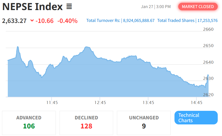 Jan 27 NEPSE Intraday Index Performance