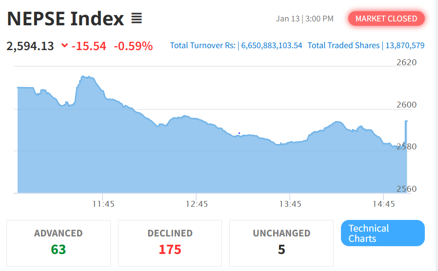 Jan 13 NEPSE Intraday Index Performance