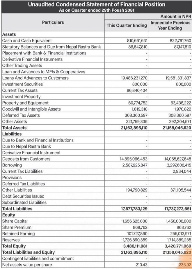 Unaudited Condensed Statement of Financial Position As on Quarter ended 29th Poush 2081