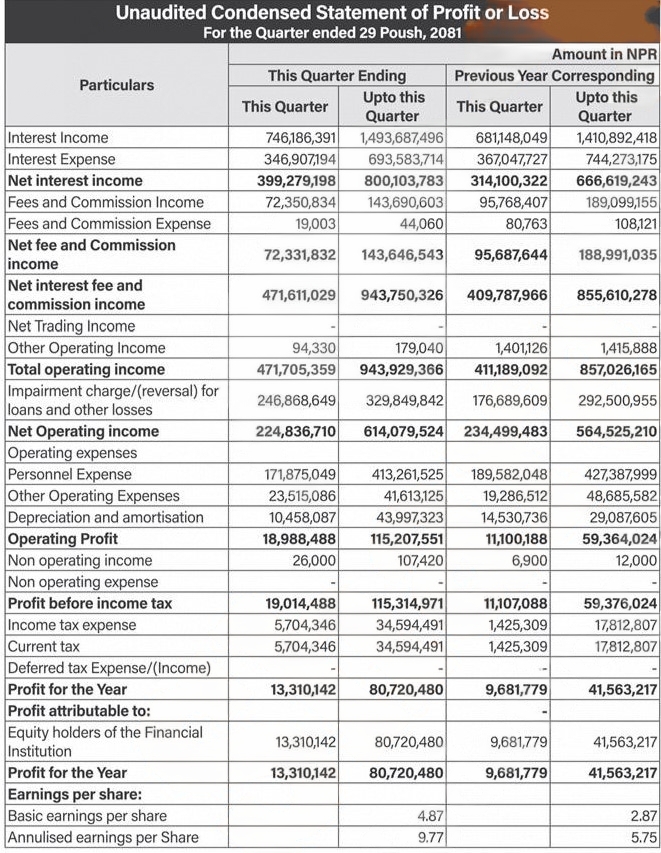 Unaudited Condensed Statement of Profit or Loss For The Quarter ended 29th Poush 2081