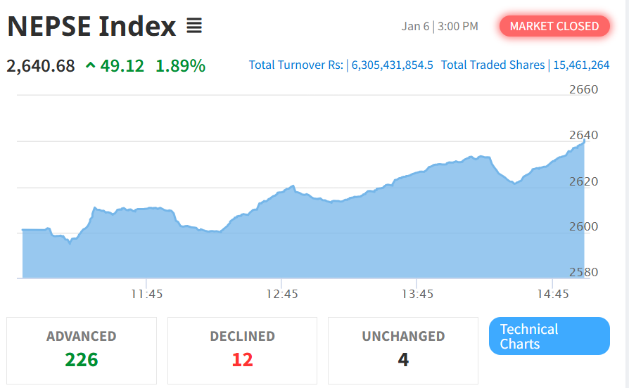 Jan 6 NEPSE Intraday Index Performance