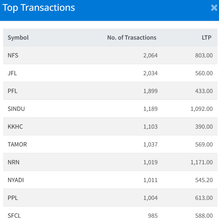 Jan 16 Top 10 Transacted Stocks