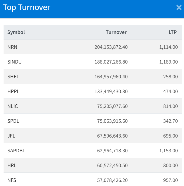 Jan 12 Top 10 Turnover making companies