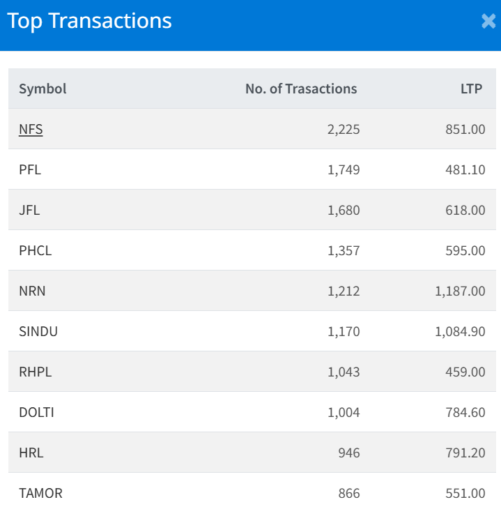 Jan 15 Top 10 Transacted Stocks