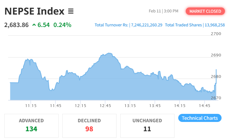 Feb 11 NEPSE Intraday Index Performance