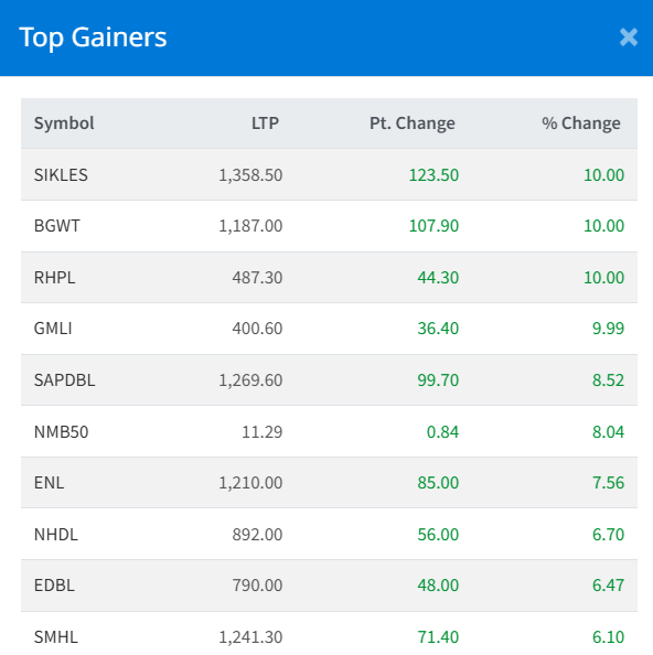 Feb 11 Top 10 Gainers of the Day